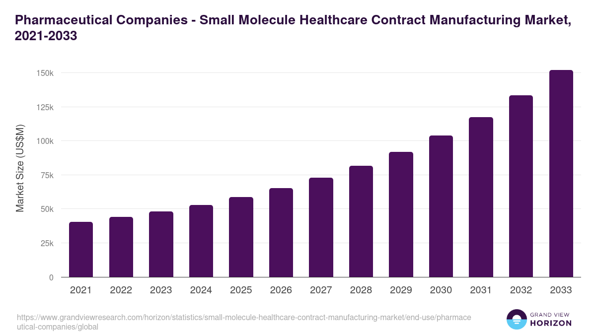 Pharmaceutical Companies - Small Molecule Healthcare Contract Manufacturing Market, 2021-2033 (US$M)