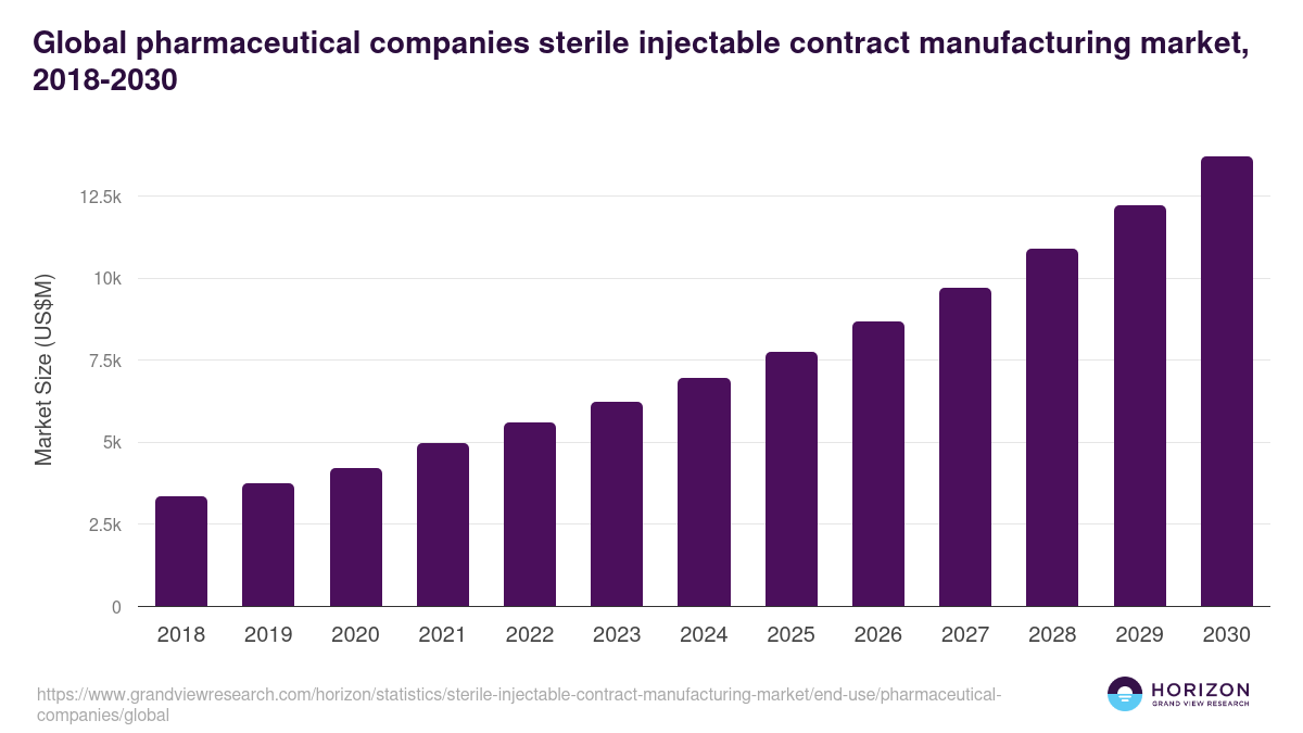 Pharmaceutical Companies - Sterile Injectable Contract Manufacturing Market Statistics, 2021-2033 (US$M)