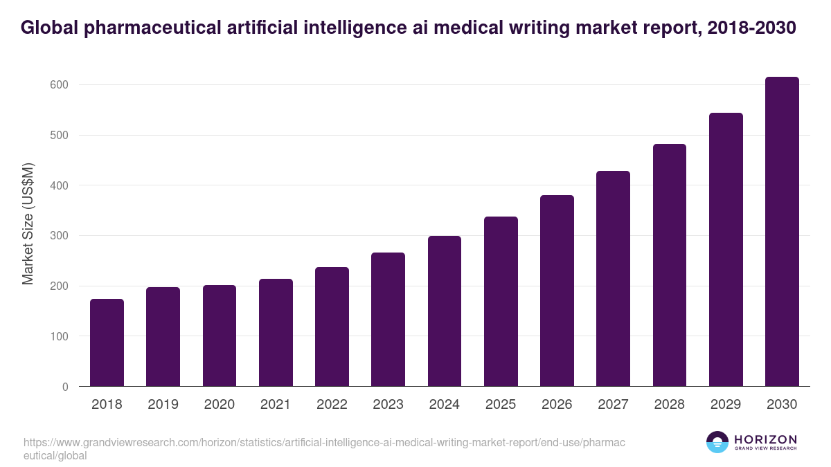 Global pharmaceutical artificial intelligence ai medical writing market report statistics, 2018-2030 (US$M)