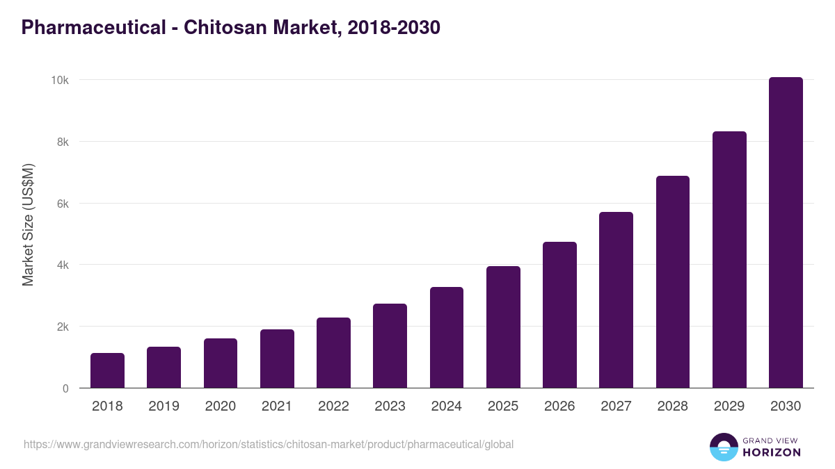 Pharmaceutical - Chitosan Market, 2018-2030 (US$M)