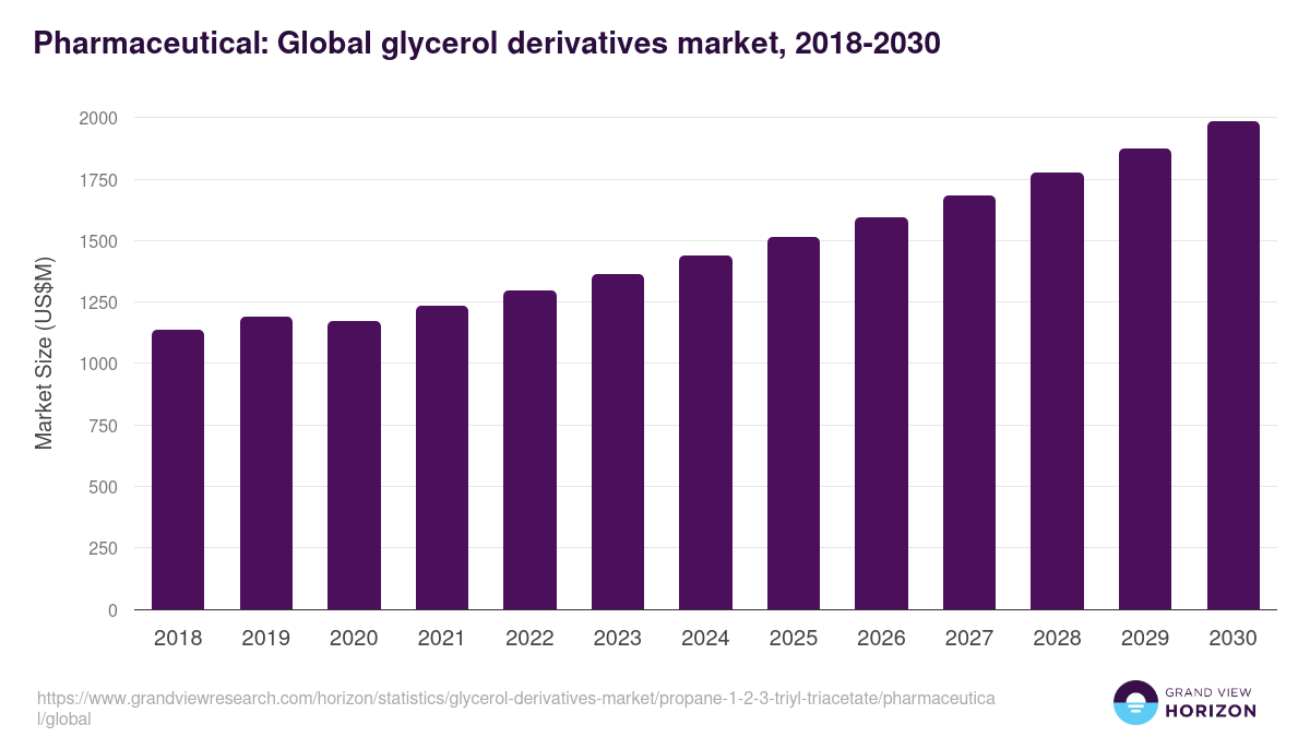 Pharmaceutical: Global glycerol derivatives market statistics, 2018-2030 (US$M)