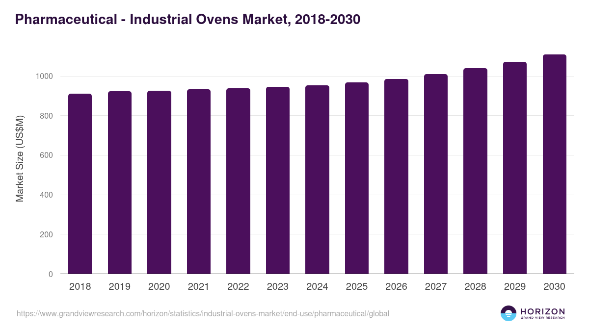 Pharmaceutical - Industrial Ovens Market Statistics, 2018-2030 (US$M)