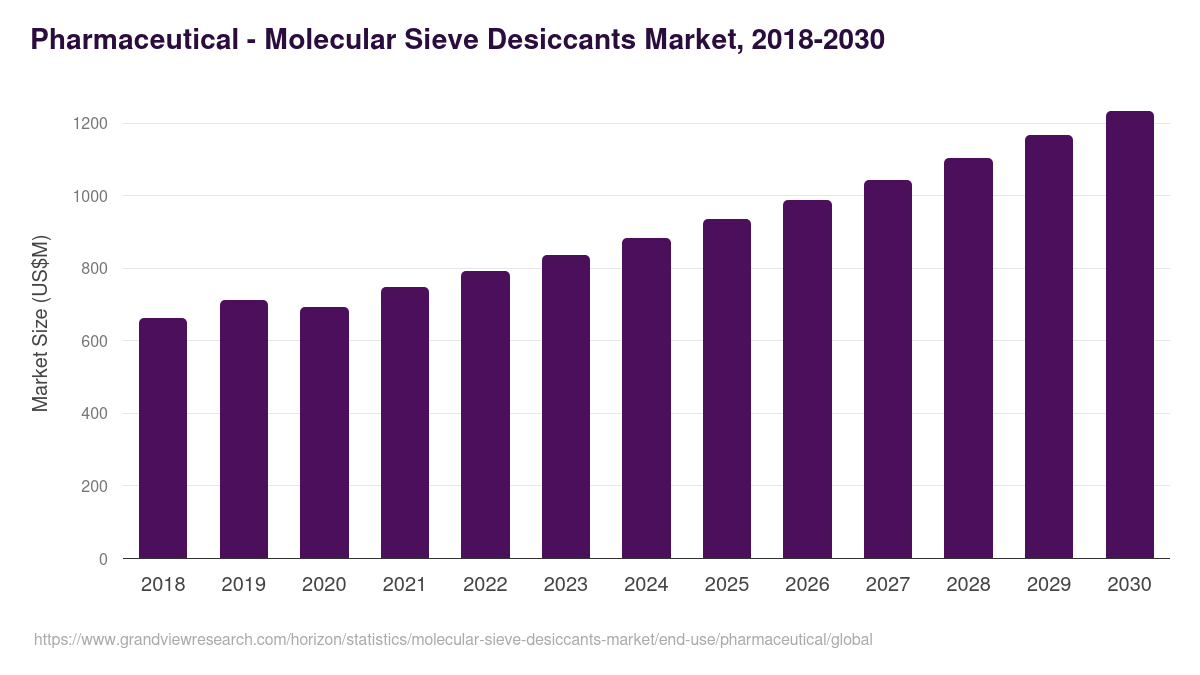 Pharmaceutical - Molecular Sieve Desiccants Market Statistics, 2018-2030 (US$M)