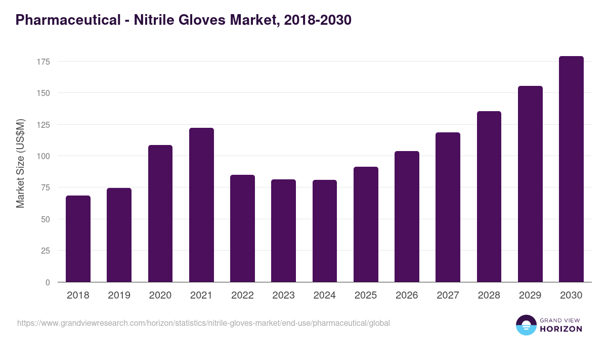 Pharmaceutical - Nitrile Gloves Market, 2018-2030 (US$M)