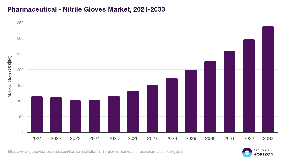 Pharmaceutical - Nitrile Gloves Market, 2021-2033 (US$M)
