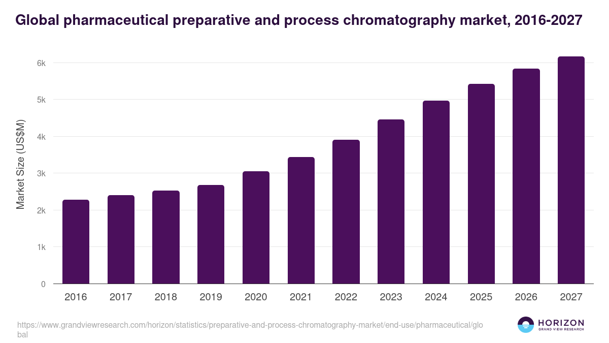 Pharmaceutical - Preparative And Process Chromatography Market, 2021-2033 (US$M)