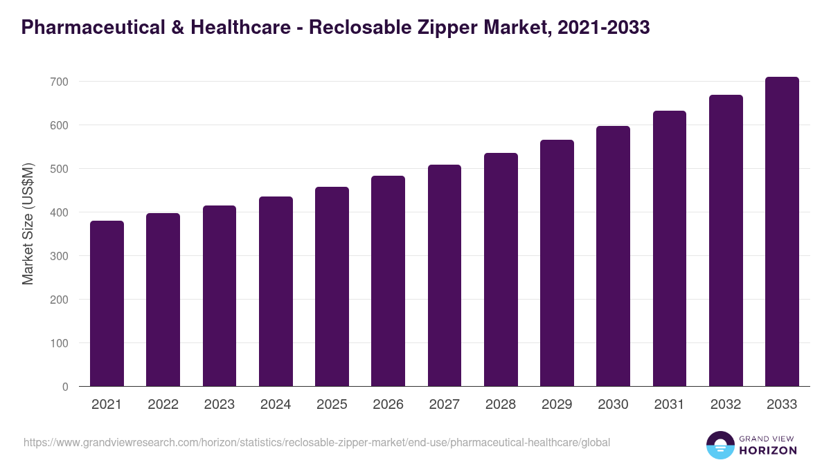 Pharmaceutical & Healthcare - Reclosable Zipper Market, 2021-2033 (US$M)
