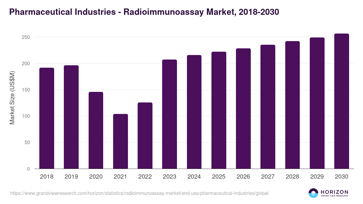 Pharmaceutical Industries - Radioimmunoassay Market, 2018-2030 (US$M)