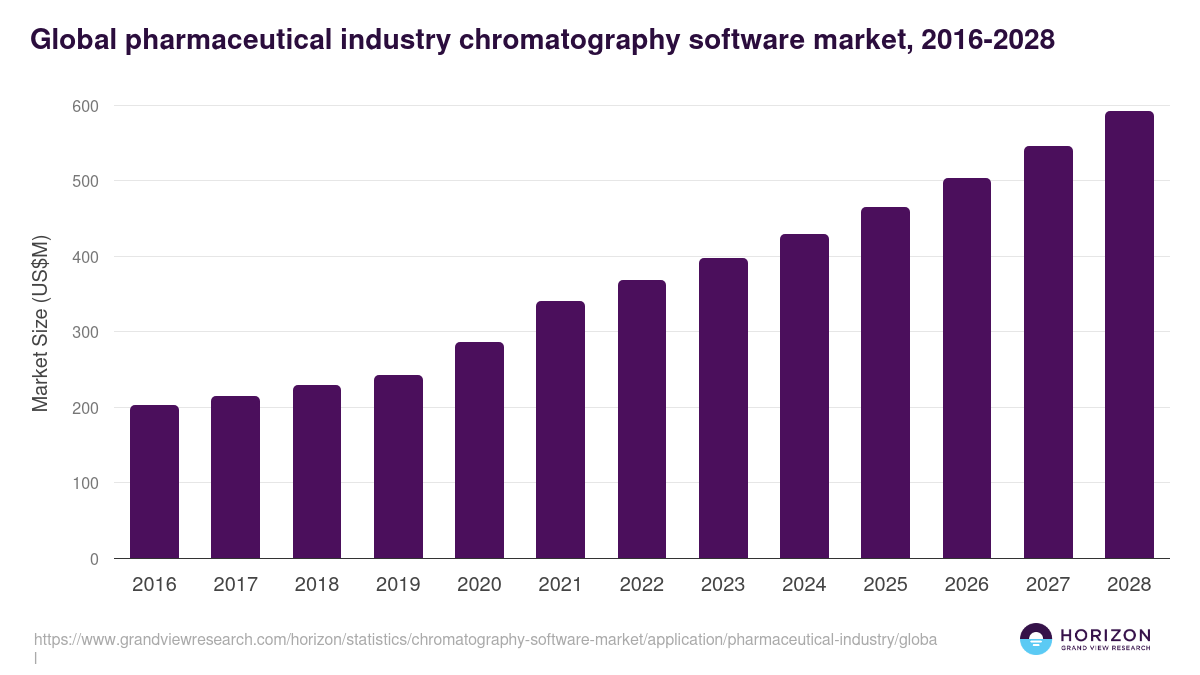 Global pharmaceutical industry chromatography software market statistics, 2016-2028 (US$M)