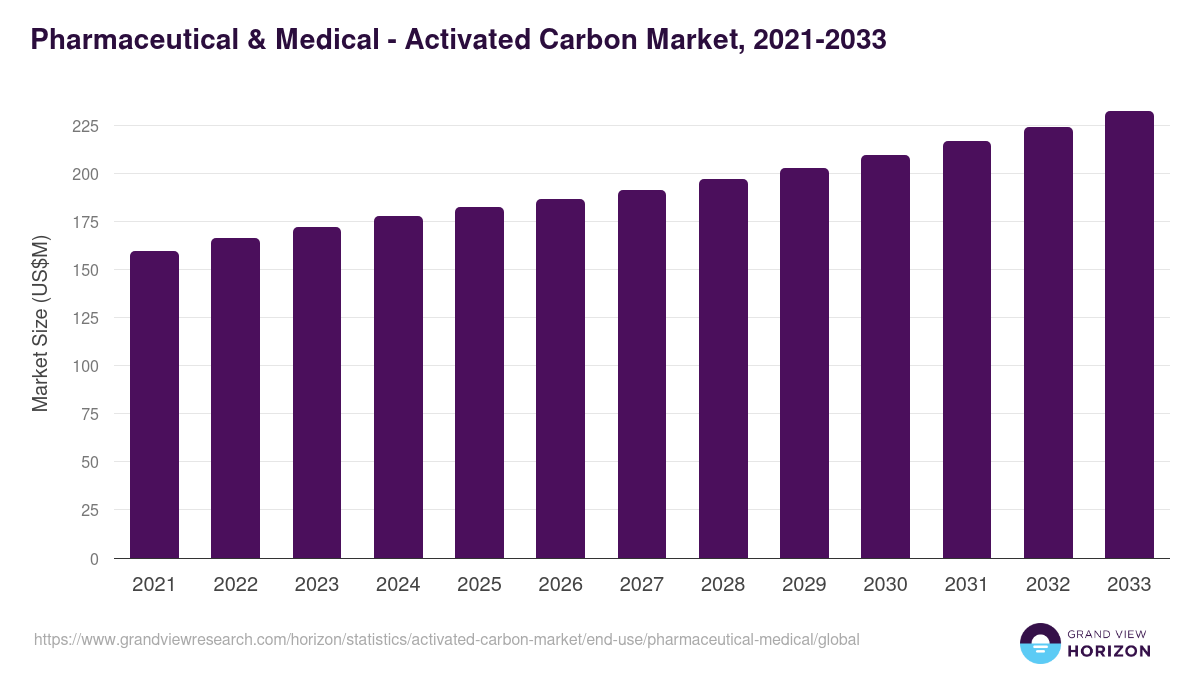 Pharmaceutical & Medical - Activated Carbon Market Statistics, 2021-2033 (US$M)