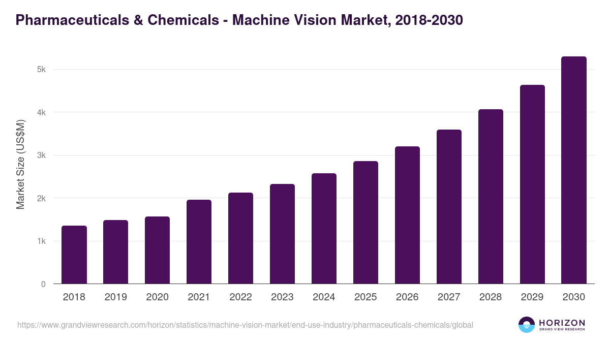 Pharmaceuticals & Chemicals - Machine Vision Market Statistics, 2018-2030 (US$M)