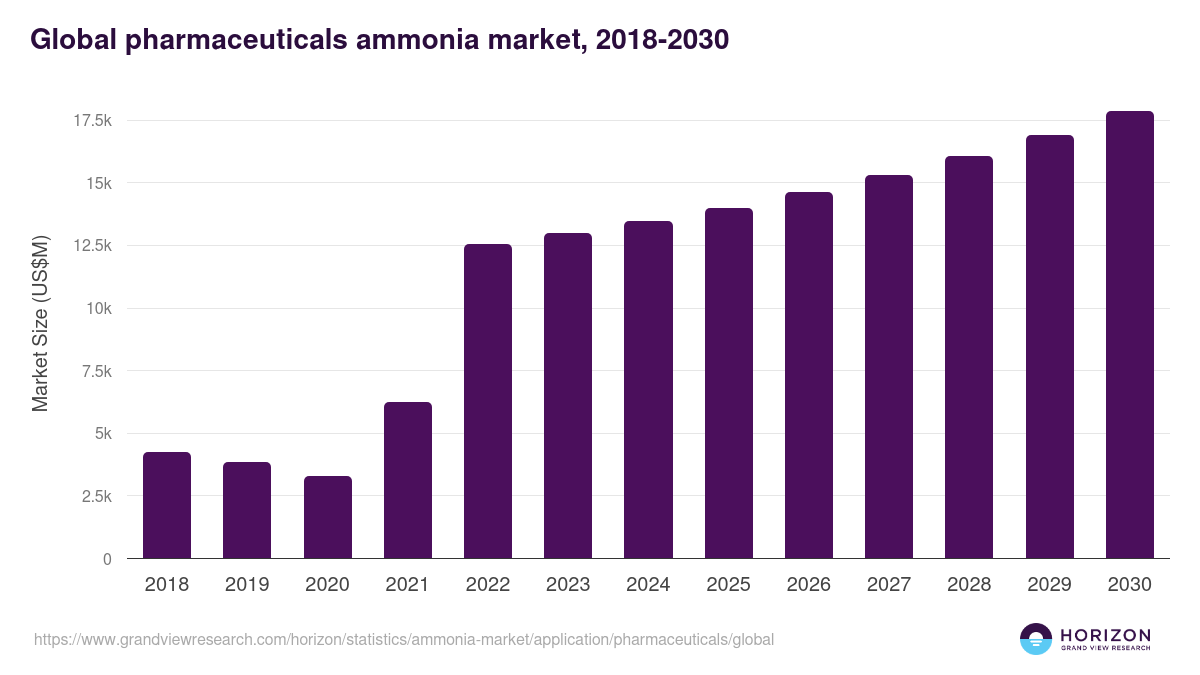 Pharmaceuticals - Ammonia Market, 2018-2030 (US$M)