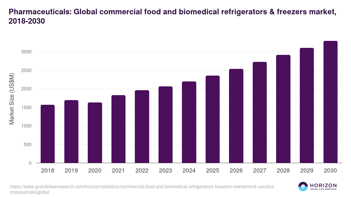 Pharmaceuticals: Global commercial food and biomedical refrigerators & freezers market statistics, 2018-2030 (US$M)