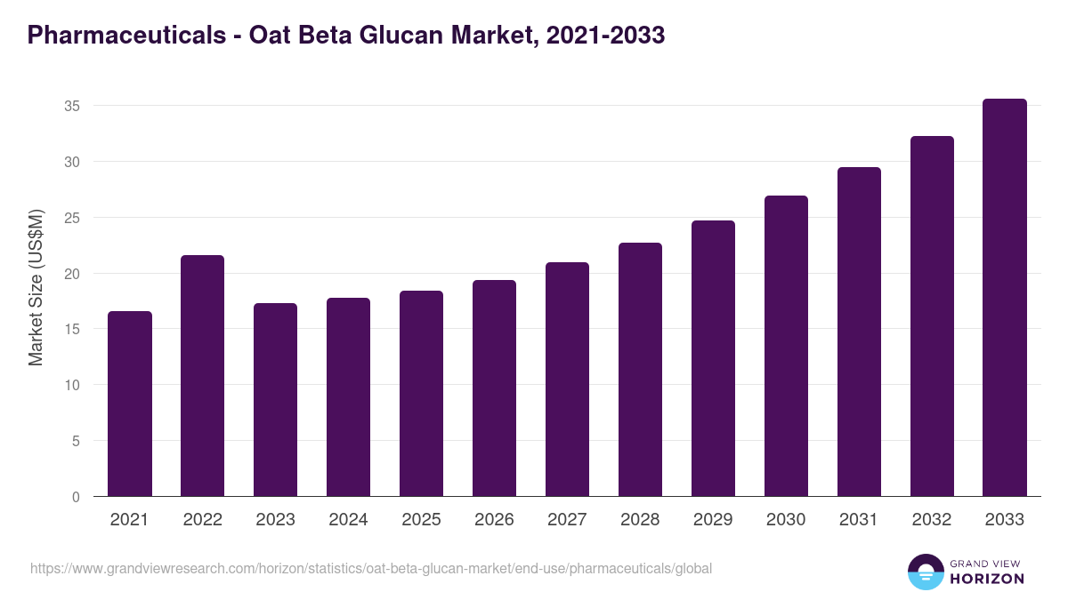 Pharmaceuticals - Oat Beta Glucan Market, 2021-2033 (US$M)
