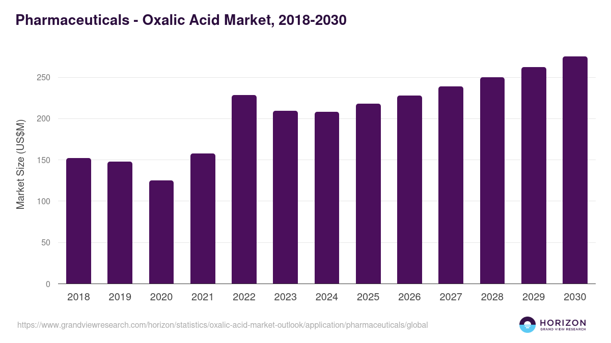 Pharmaceuticals - Oxalic Acid Market Statistics, 2018-2030 (US$M)