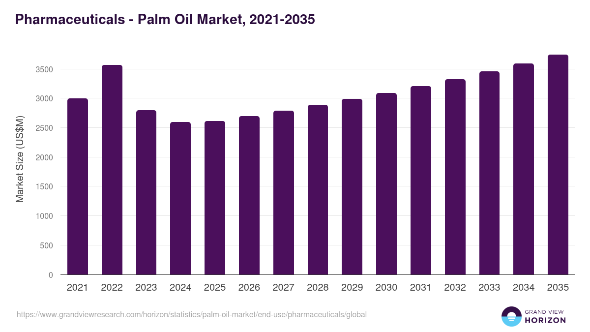 Pharmaceuticals - Palm Oil Market, 2021-2035 (US$M)