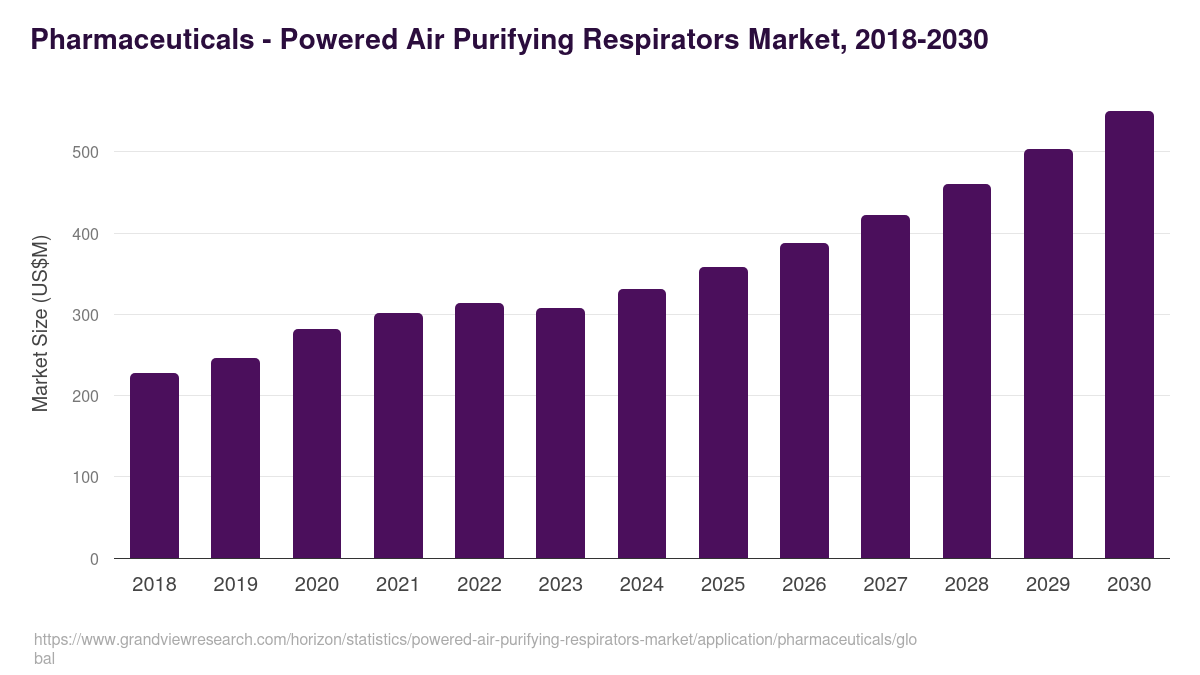 Pharmaceuticals - Powered Air Purifying Respirators Market, 2018-2030 (US$M)