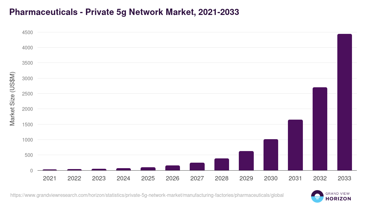 Pharmaceuticals - Private 5g Network Market, 2021-2033 (US$M)