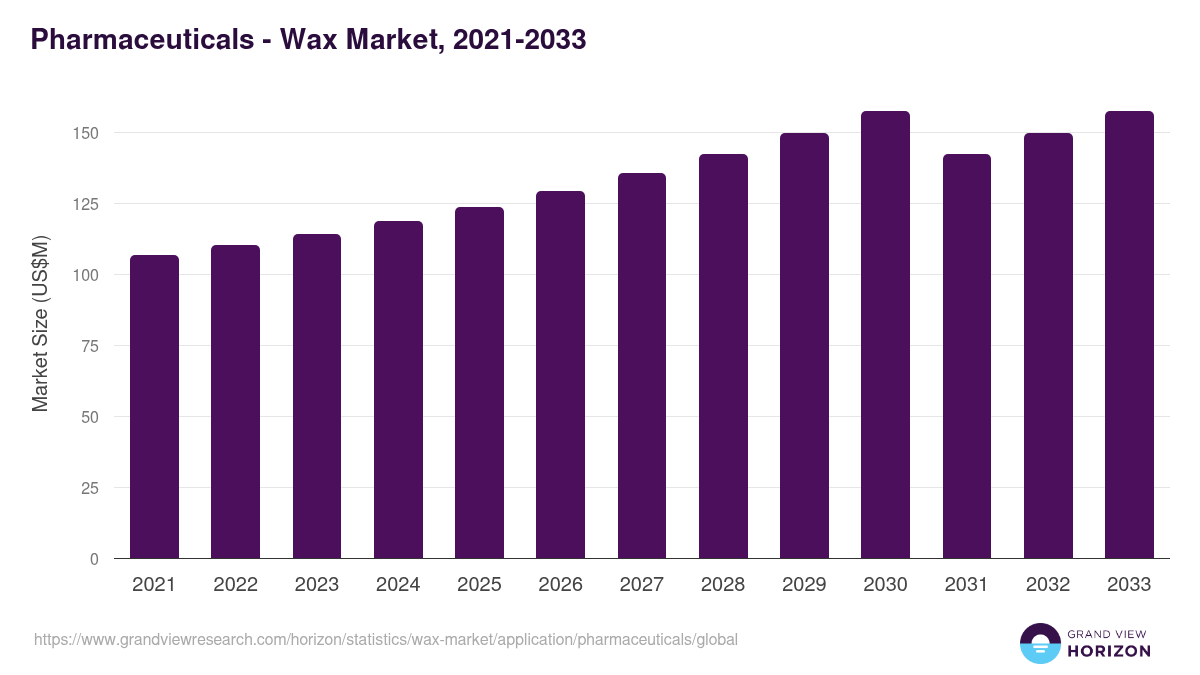 Pharmaceuticals - Wax Market Statistics, 2021-2033 (US$M)