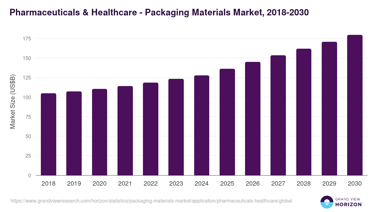 Pharmaceuticals & Healthcare - Packaging Materials Market, 2018-2030 (US$B)