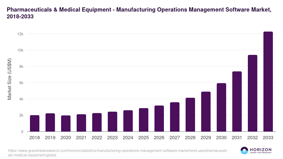 Pharmaceuticals & Medical Equipment - Manufacturing Operations Management Software Market, 2021-2033 (US$M)