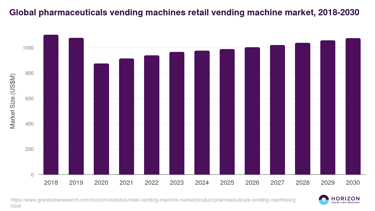 Pharmaceuticals Vending Machines - Retail Vending Machine Market, 2021-2033 (US$M)