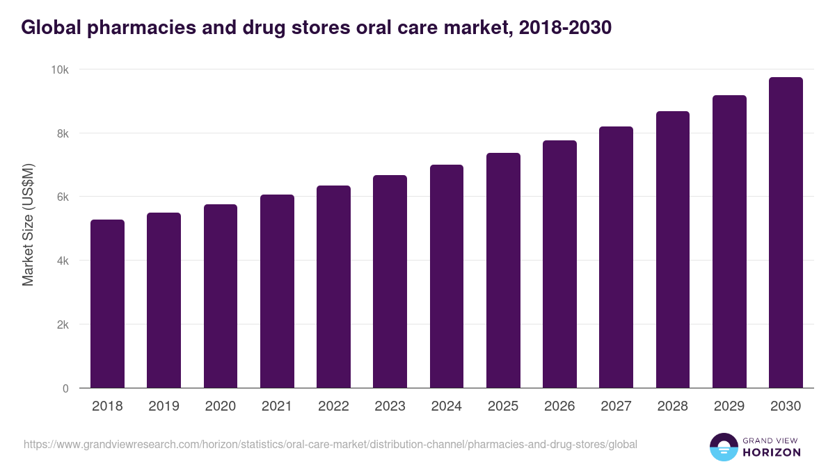 Global pharmacies and drug stores oral care market statistics, 2018-2030 (US$M)