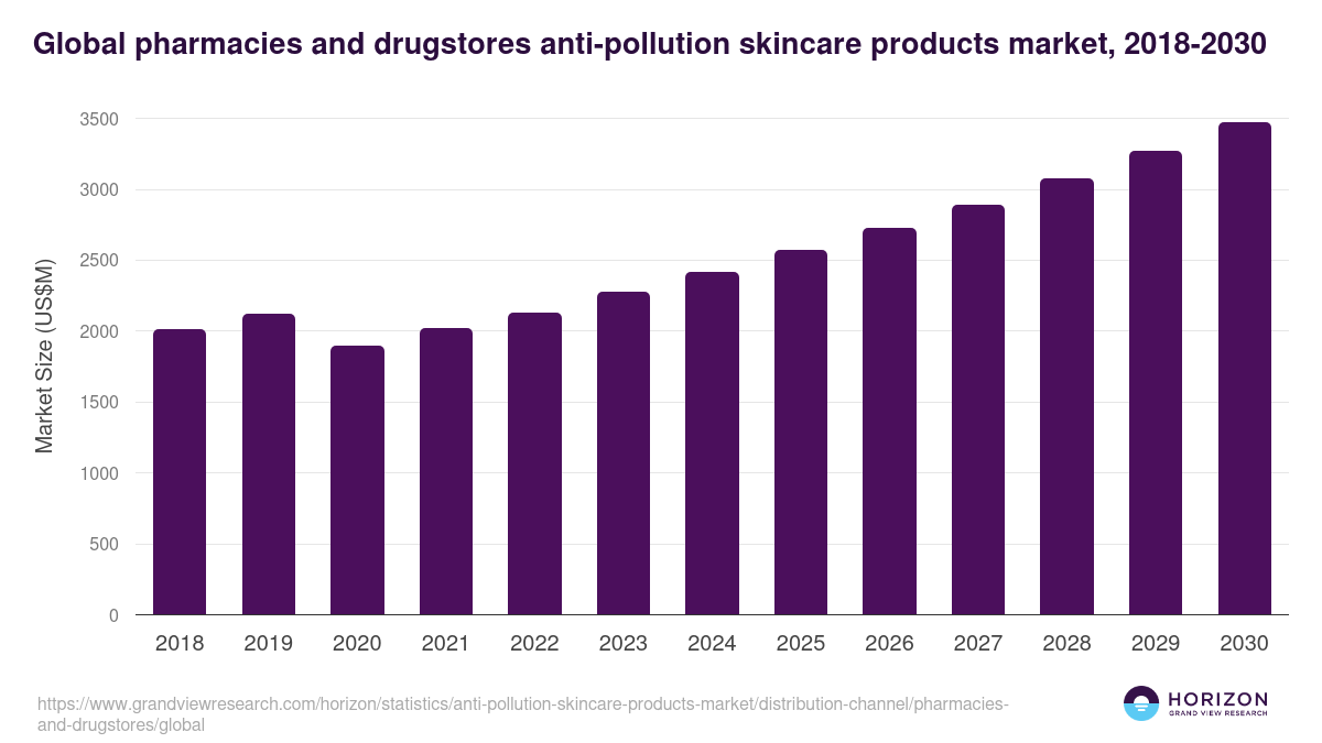 Global pharmacies and drugstores anti-pollution skincare products market statistics, 2018-2030 (US$M)