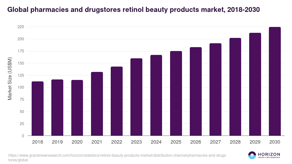 Global pharmacies and drugstores retinol beauty products market statistics, 2018-2030 (US$M)