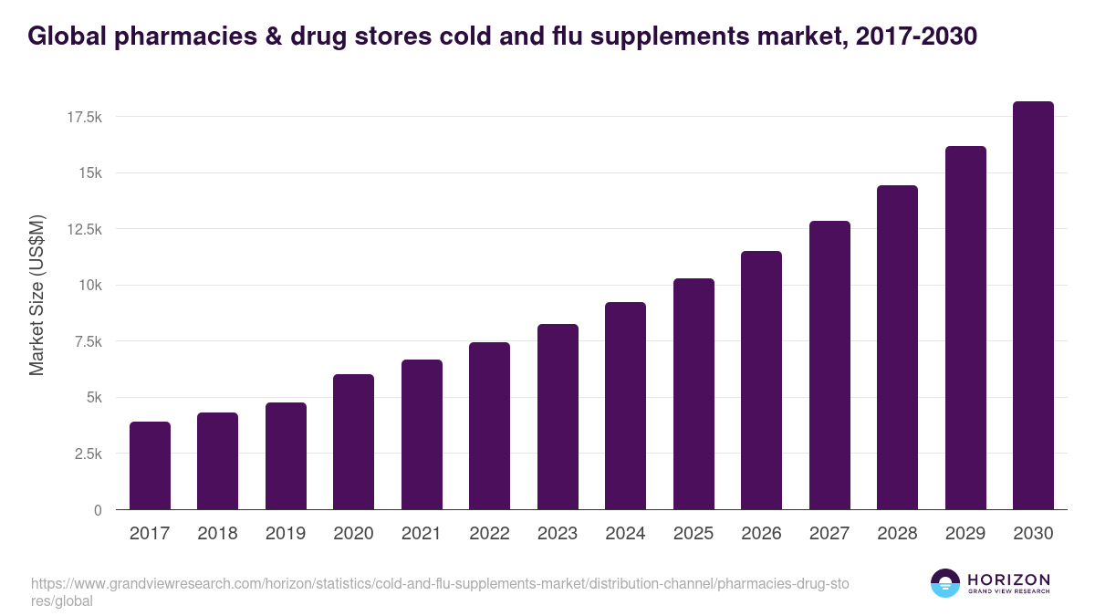 Global pharmacies & drug stores cold and flu supplements market statistics, 2017-2030 (US$M)