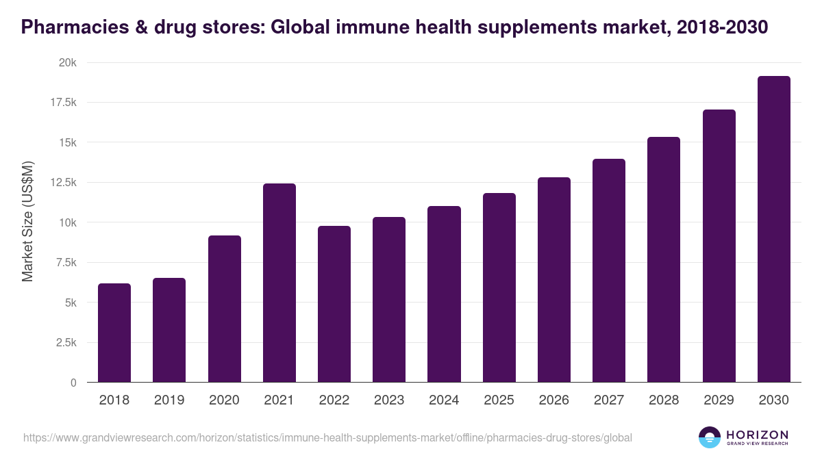 Pharmacies & Drug Stores - Immune Health Supplements Market, 2021-2033 (US$M)