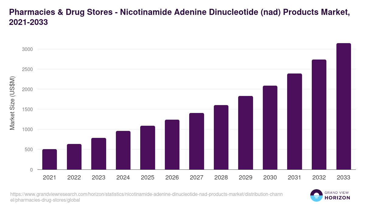 Pharmacies & Drug Stores - Nicotinamide Adenine Dinucleotide (nad) Products Market, 2021-2033 (US$M)