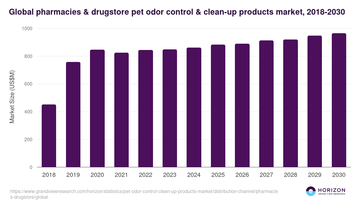 Global pharmacies & drugstore pet odor control & clean-up products market statistics, 2018-2030 (US$M)