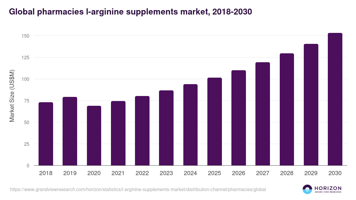 Global pharmacies l-arginine supplements market statistics, 2018-2030 (US$M)