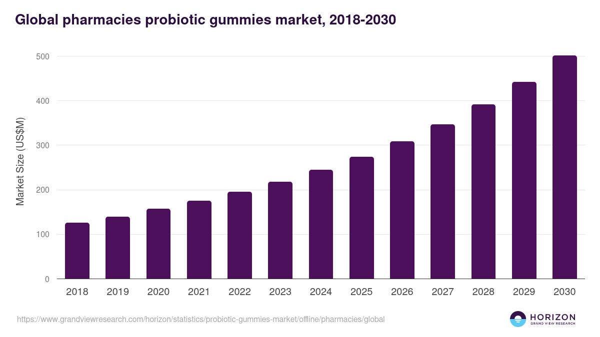 Global pharmacies probiotic gummies market statistics, 2018-2030 (US$M)