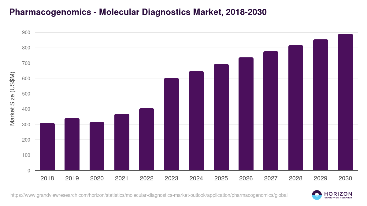 Pharmacogenomics - Molecular Diagnostics Market Statistics, 2018-2030 (US$M)