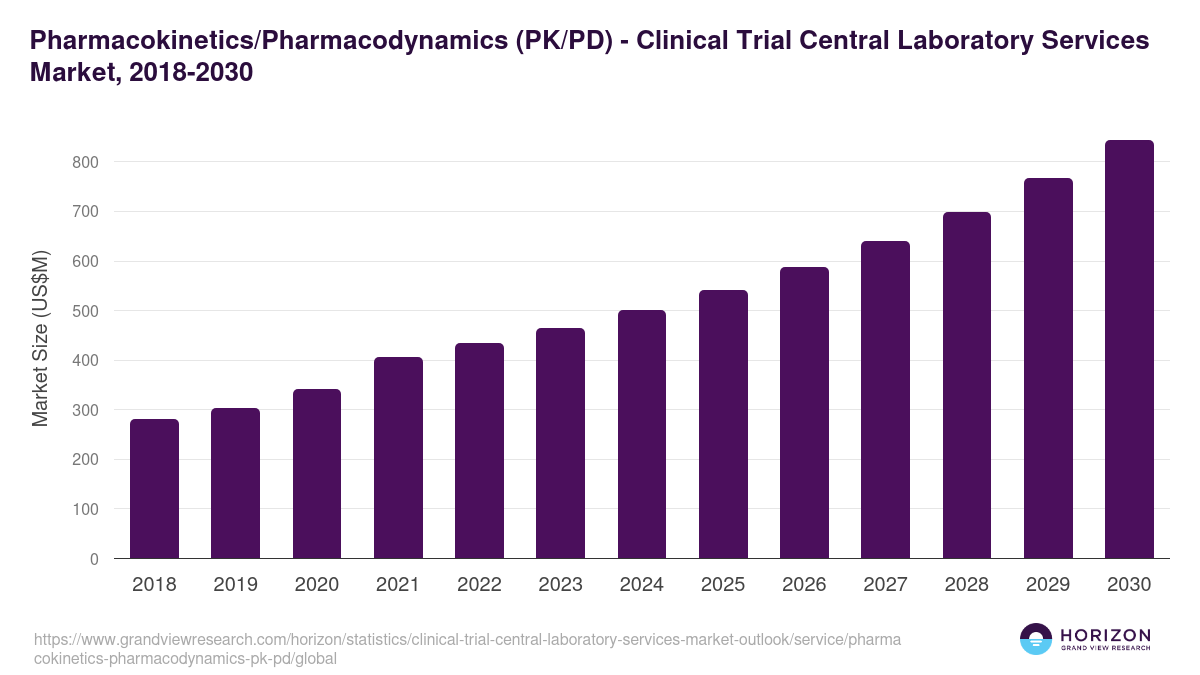 Pharmacokinetics/Pharmacodynamics (PK/PD) - Clinical Trial Central Laboratory Services Market Statistics, 2018-2030 (US$M)