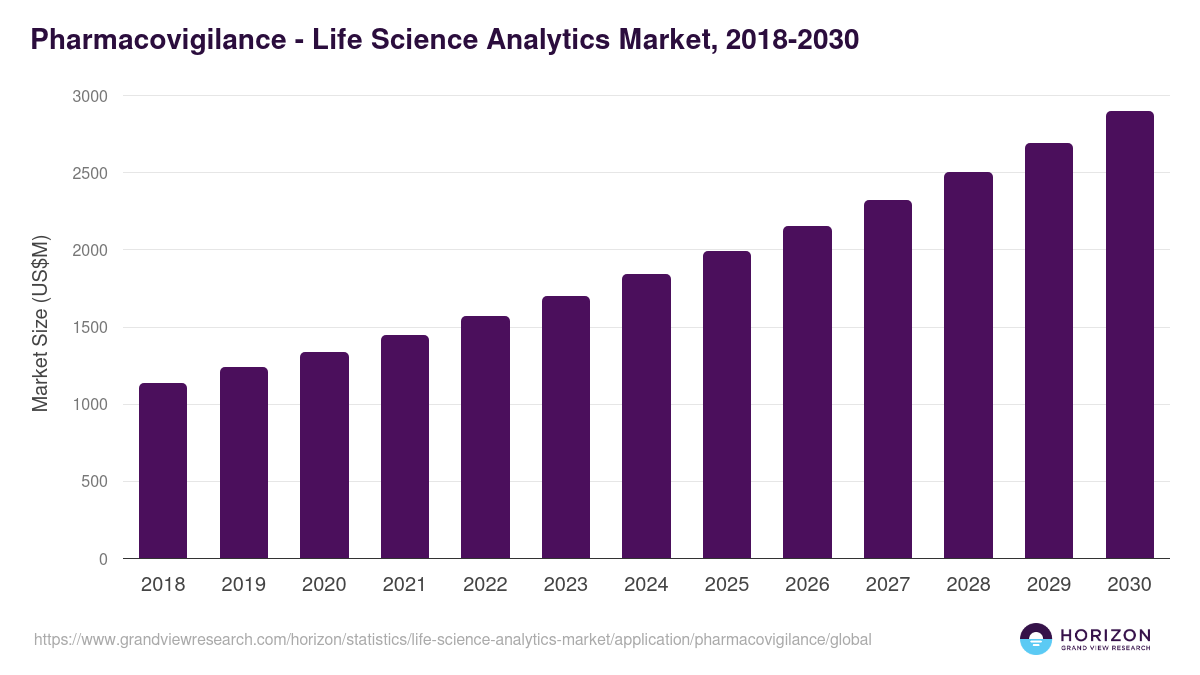 Pharmacovigilance - Life Science Analytics Market Statistics, 2018-2030 (US$M)