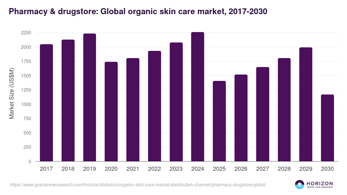 Pharmacy & drugstore: Global organic skin care market statistics, 2017-2030 (US$M)
