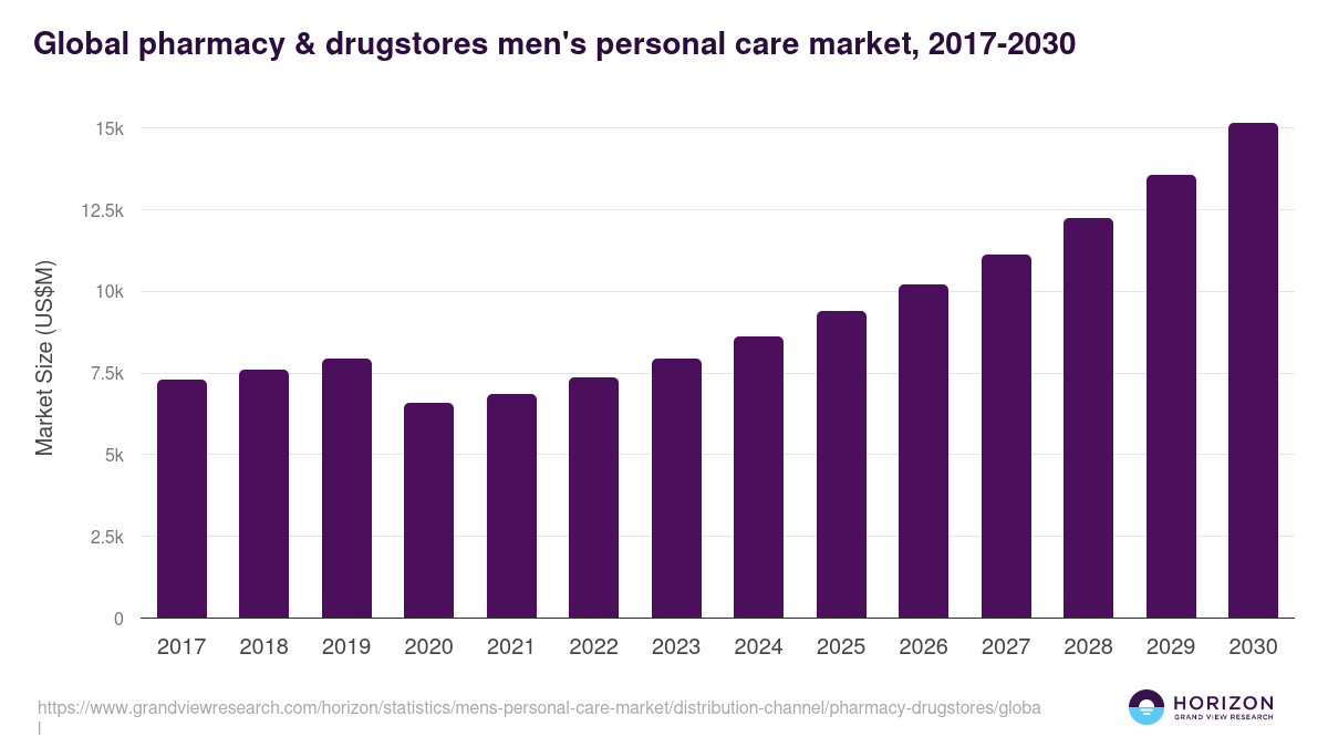 Global pharmacy & drugstores men's personal care market statistics, 2017-2030 (US$M)