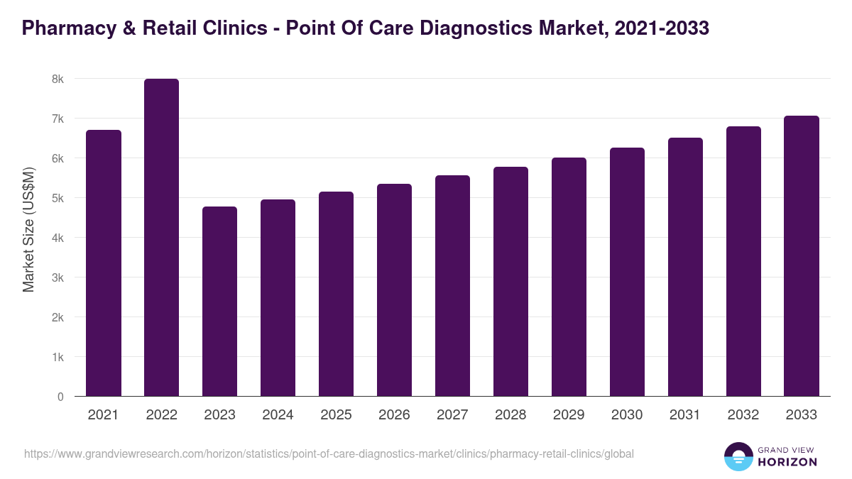 Pharmacy & Retail Clinics - Point Of Care Diagnostics Market, 2021-2033 (US$M)
