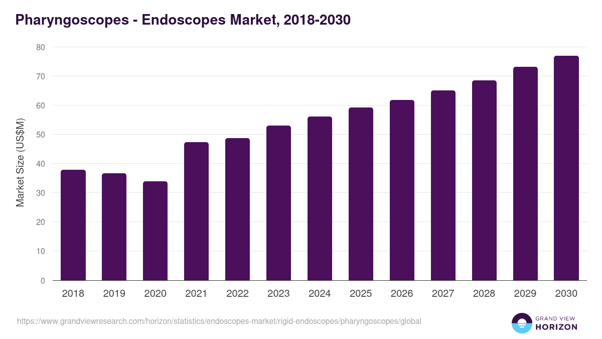 Pharyngoscopes - Endoscopes Market, 2018-2030 (US$M)