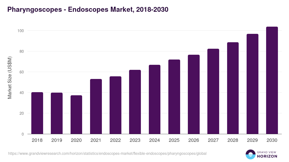 Pharyngoscopes - Endoscopes Market, 2018-2030 (US$M)