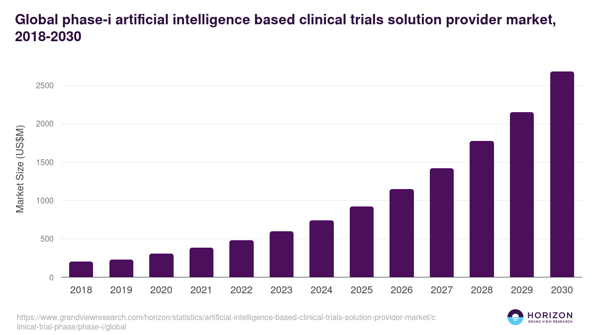 Global phase-i artificial intelligence based clinical trials solution provider market statistics, 2018-2030 (US$M)
