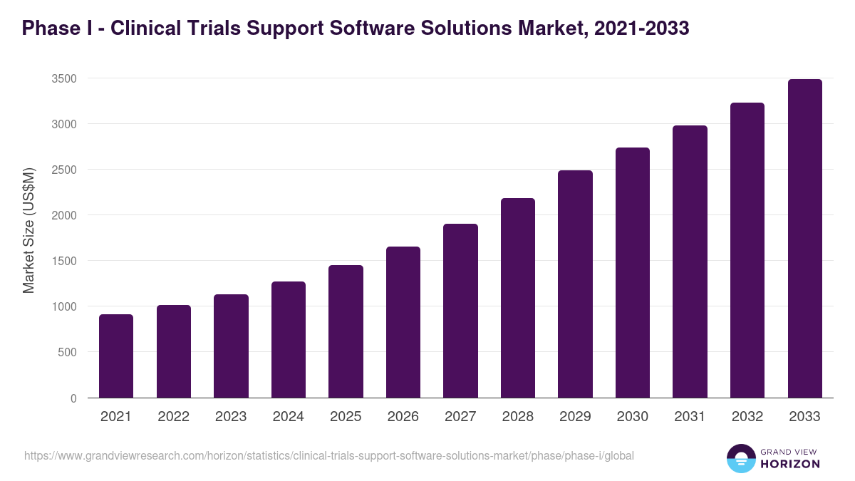 Phase I - Clinical Trials Support Software Solutions Market, 2021-2033 (US$M)