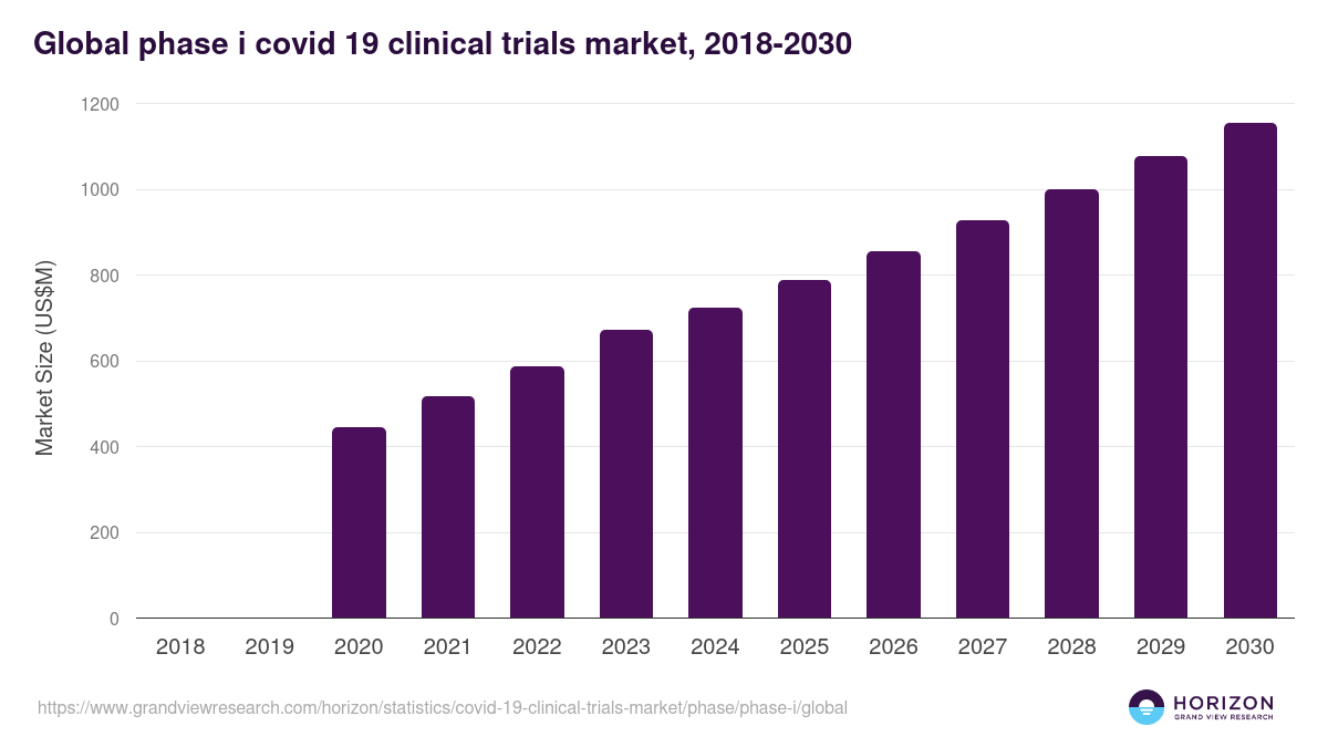 Global phase i covid 19 clinical trials market statistics, 2018-2030 (US$M)
