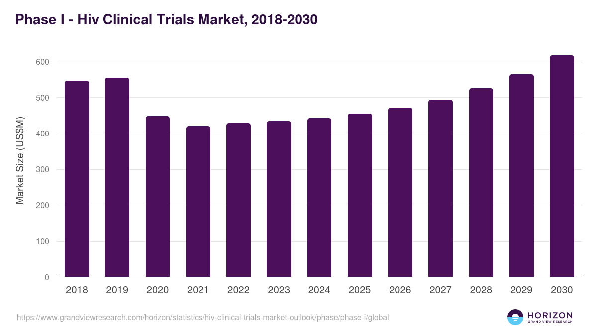 Phase I - Hiv Clinical Trials Market Statistics, 2018-2030 (US$M)