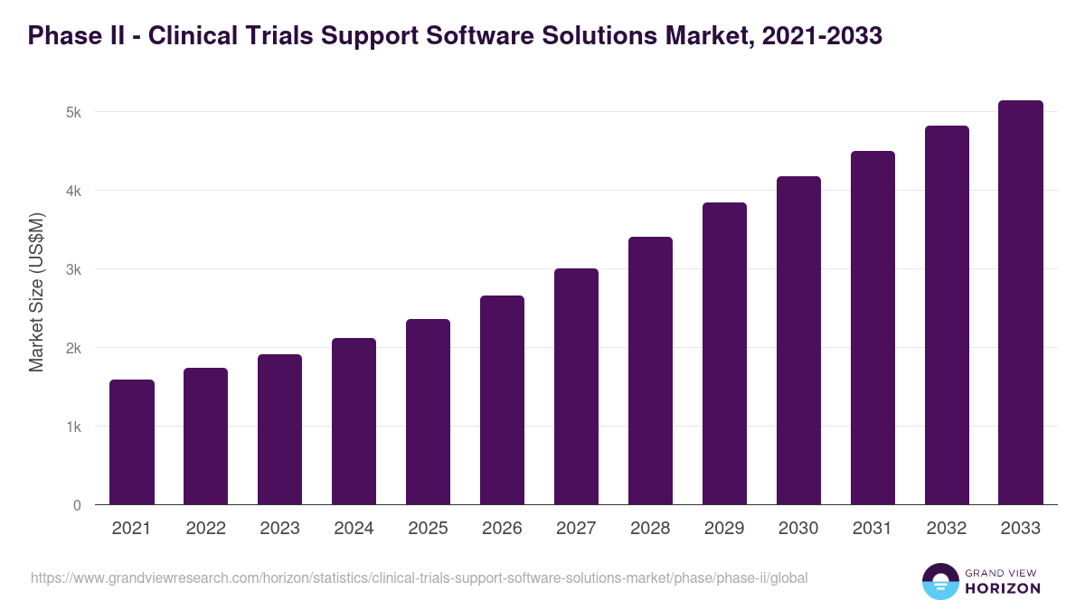 Phase II - Clinical Trials Support Software Solutions Market, 2021-2033 (US$M)
