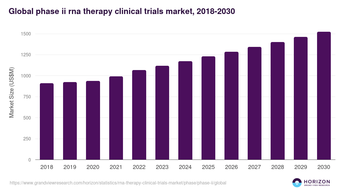 Global phase ii rna therapy clinical trials market statistics, 2018-2030 (US$M)