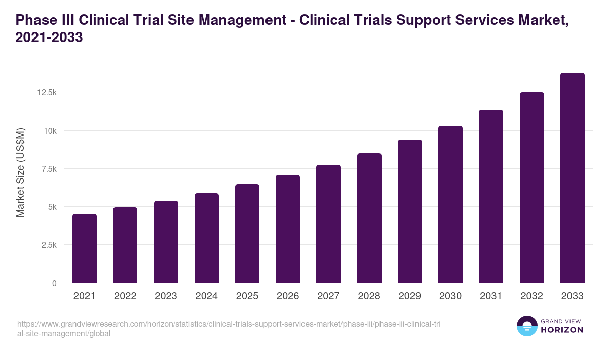 Phase III Clinical Trial Site Management - Clinical Trials Support Services Market, 2021-2033 (US$M)